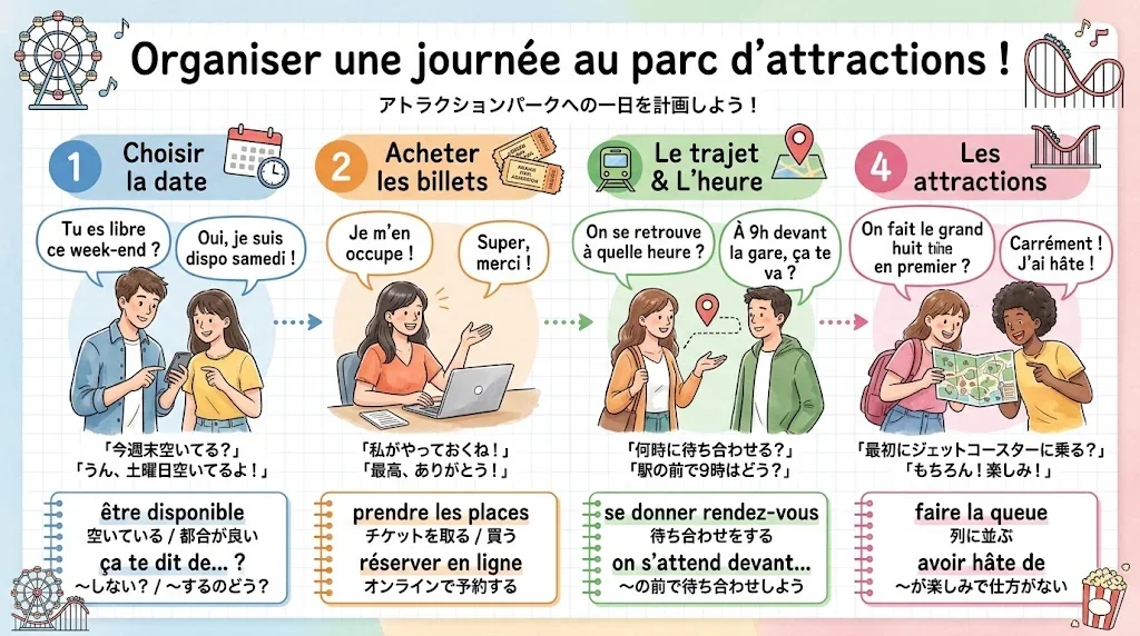 遊園地での会話フレーズを図解したインフォグラフィック